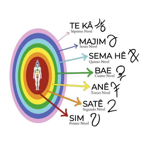 Esquema de los siete niveles vibracionales y códigos pleyadianos utilizados en la práctica Tameana Salush Nahí, curso presencial y a distancia de La Alquimia del Alma